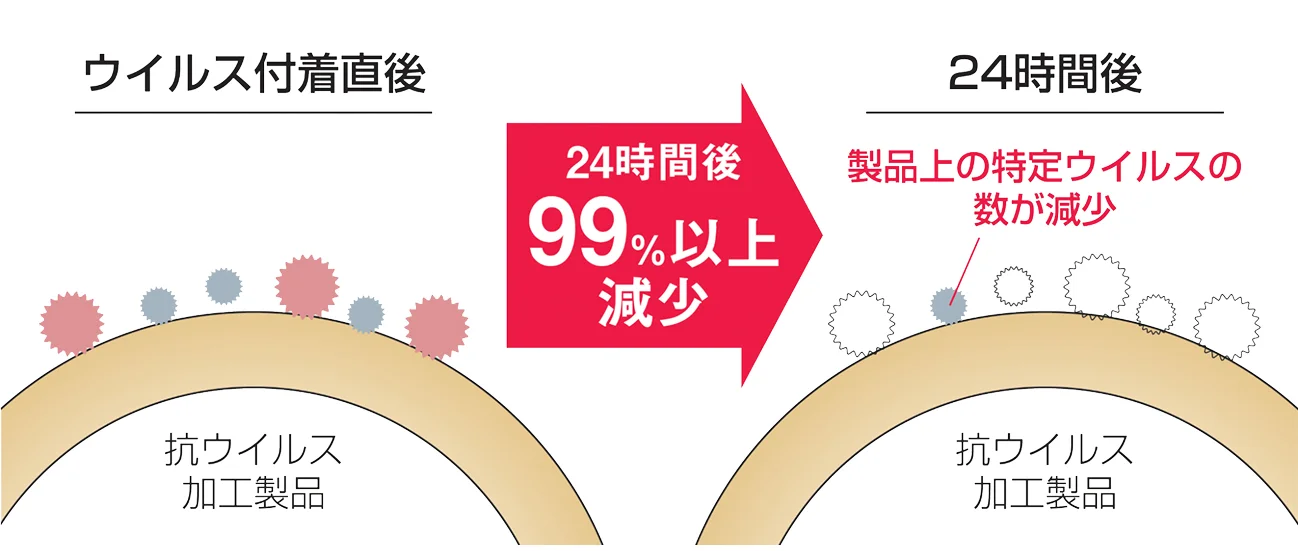 防虫加工