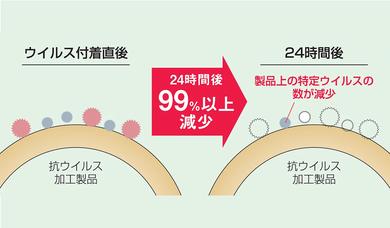 抗ウイルス加工品